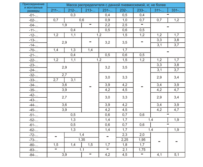 таблица 3 Пневмораспределители пятилинейные золотниковые 5Р2, 5Р4